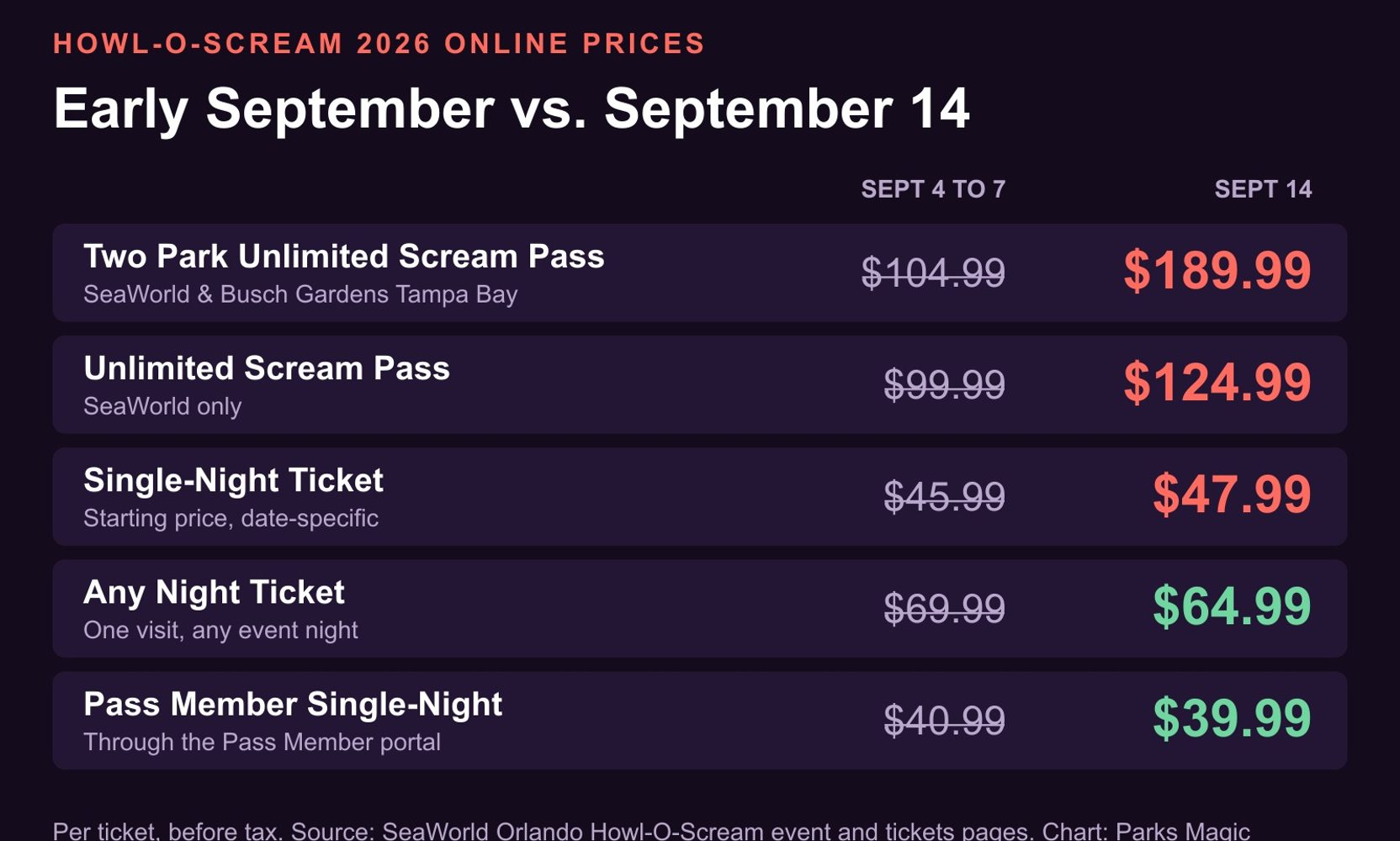 SeaWorld's Two Park Howl-O-Scream Pass Rose From $104.99 to $189.99, and the Sale Banner Now Runs to September 20