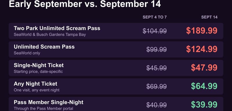 SeaWorld's Two Park Howl-O-Scream Pass Rose From $104.99 to $189.99, and the Sale Banner Now Runs to September 20