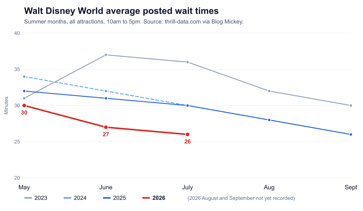 Line chart of Walt Disney World average posted wait times for May through September, comparing 2023, 2024, 2025 and 2026. The 2026 line sits lowest, falling from 30 minutes in May to 27 in June and 26 in July, with August and September not yet recorded.