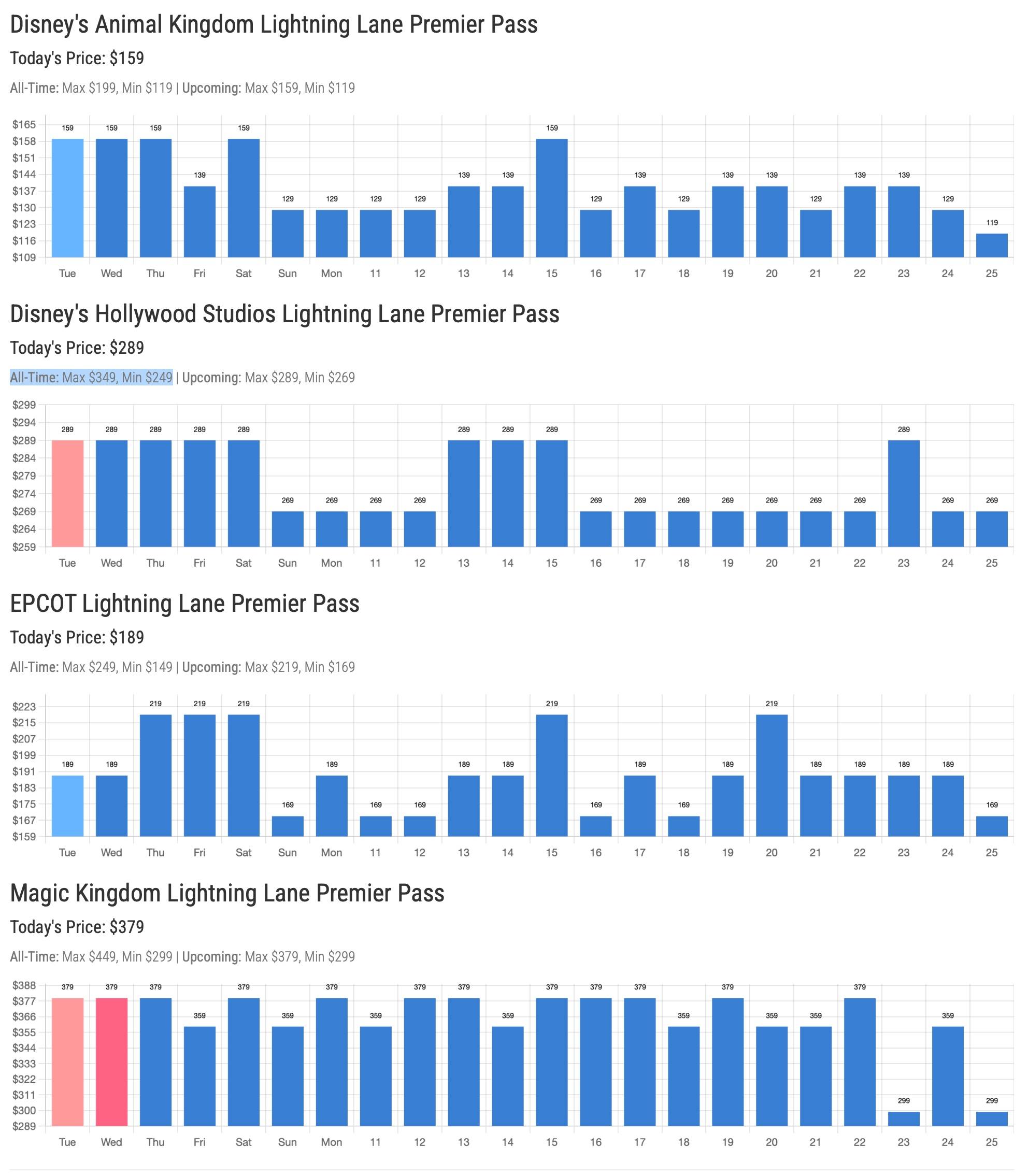 Bar charts showing Lightning Lane Premier Pass prices for all four Walt Disney World parks, with two short $299 bars near the right end of the Magic Kingdom row.