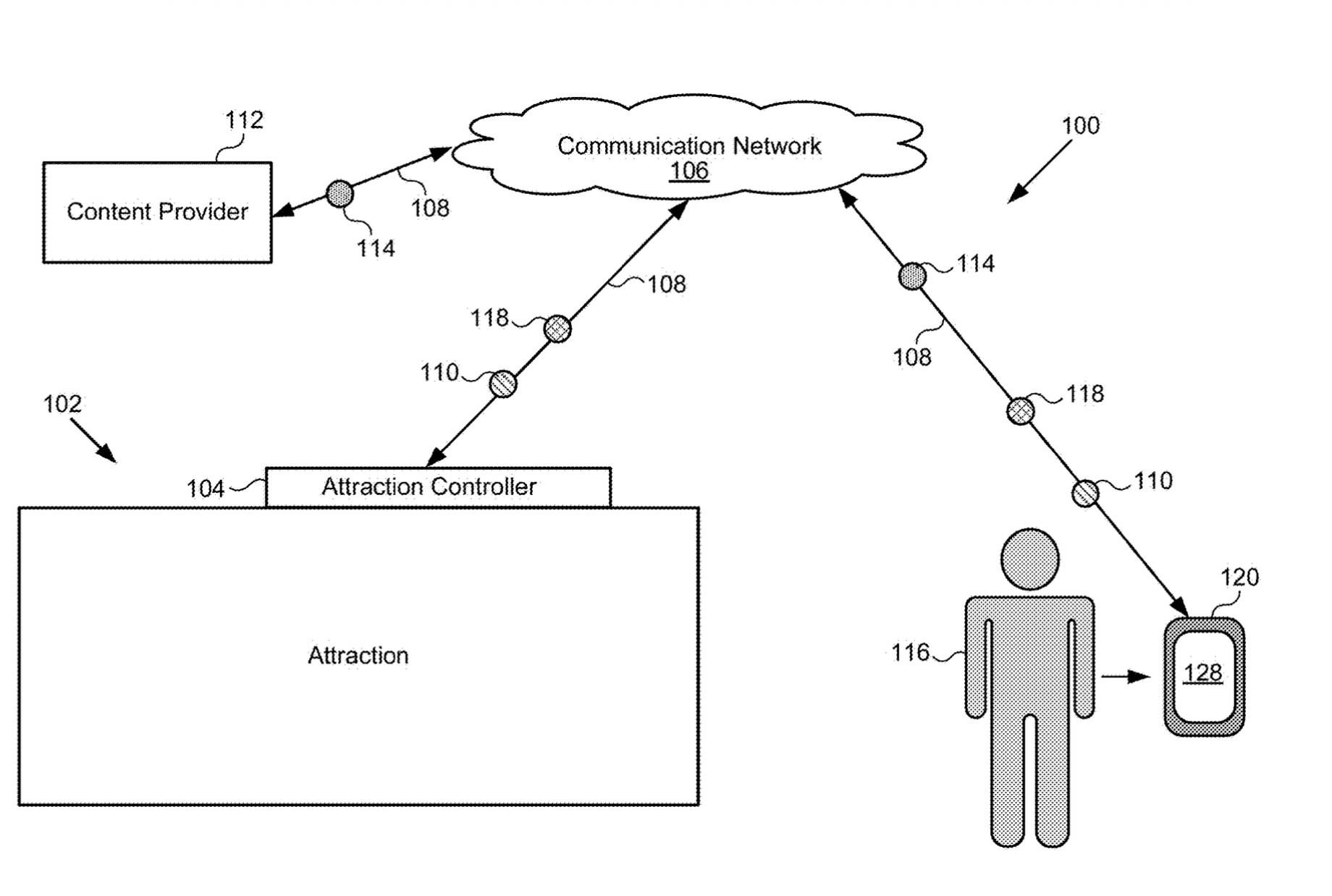 Patent architecture diagram with boxes labelled Content Provider, Attraction and Attraction Controller connected through a Communication Network cloud to a stick figure user standing beside a handheld device