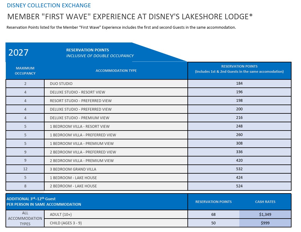 Disney Vacation Club points chart for the Member First Wave Experience at Disney's Lakeshore Lodge