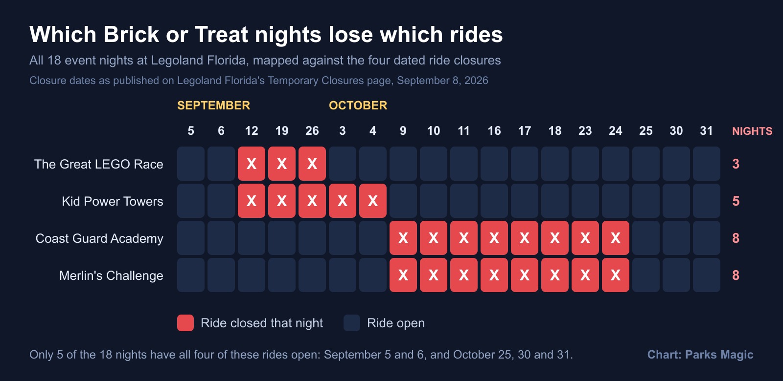 A dark blue chart headed Which Brick or Treat nights lose which rides. Eighteen dated columns run left to right under SEPTEMBER and OCTOBER headings, and four rows are labeled The Great LEGO Race, Kid Power Towers, Coast Guard Academy and Merlin's Challenge. Red squares marked X show closed nights and dark squares show open ones. A right hand column totals 3, 5, 8 and 8 nights. A footnote reads that only 5 of the 18 nights have all four of these rides open, on September 5 and 6 and October 25, 30 and 31.