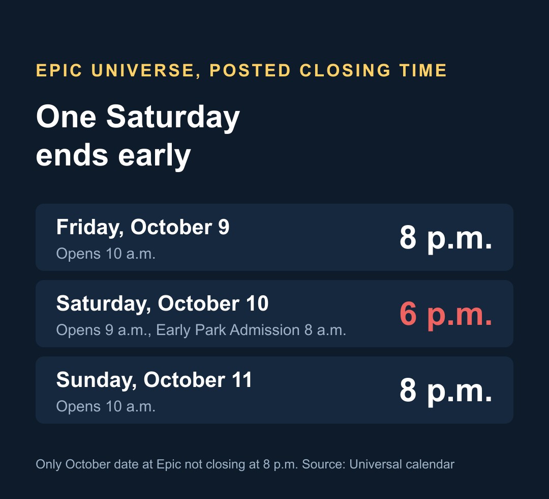 Chart headed Epic Universe, posted closing time, showing Friday October 9 closing 8 p.m., Saturday October 10 closing 6 p.m. in red, and Sunday October 11 closing 8 p.m.
