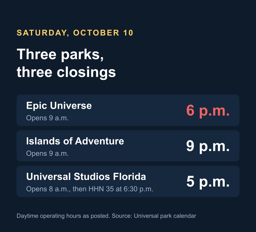 Chart headed Saturday, October 10 comparing posted daytime closing times: Epic Universe 6 p.m., Islands of Adventure 9 p.m., Universal Studios Florida 5 p.m. with Halloween Horror Nights 35 starting at 6:30 p.m.