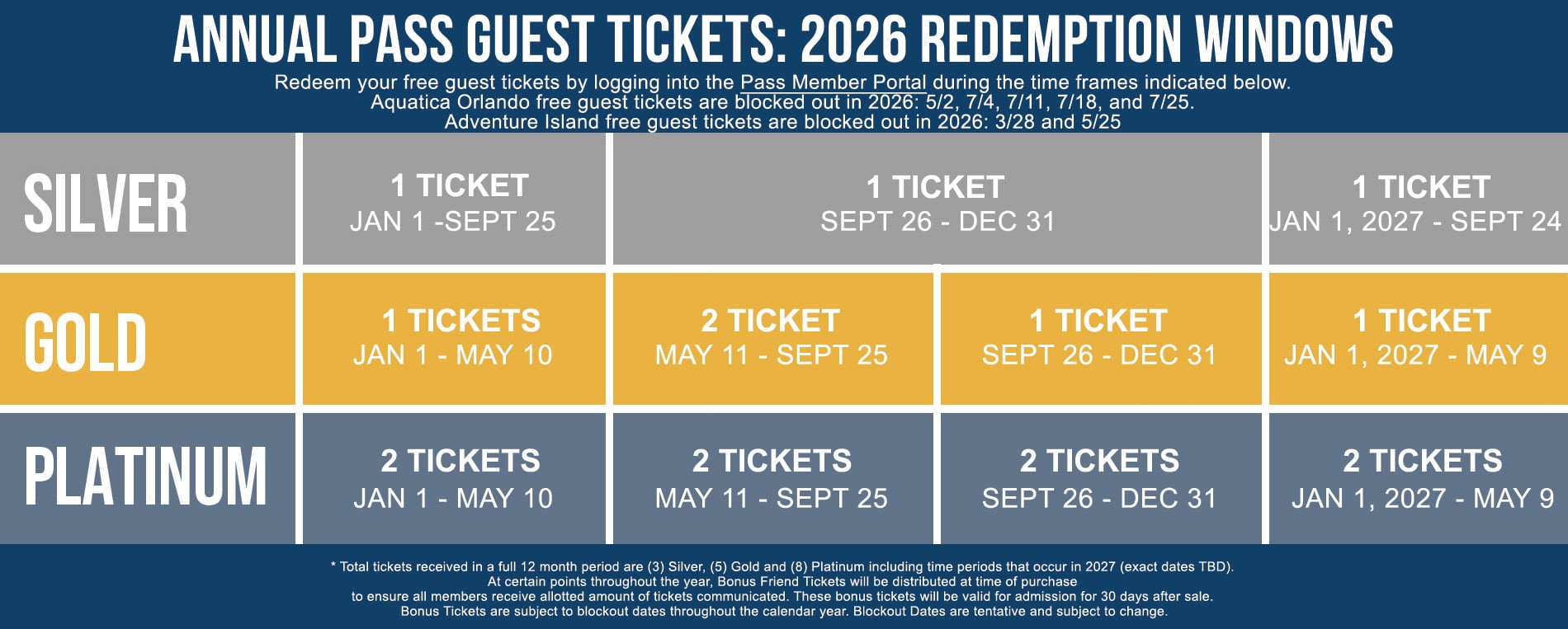 The equivalent 2026 chart in the same navy, grey and gold styling. The Platinum row has four cells, each reading 2 TICKETS. The Gold row reads 1 TICKETS, 2 TICKET, 1 TICKET, 1 TICKET across four cells.