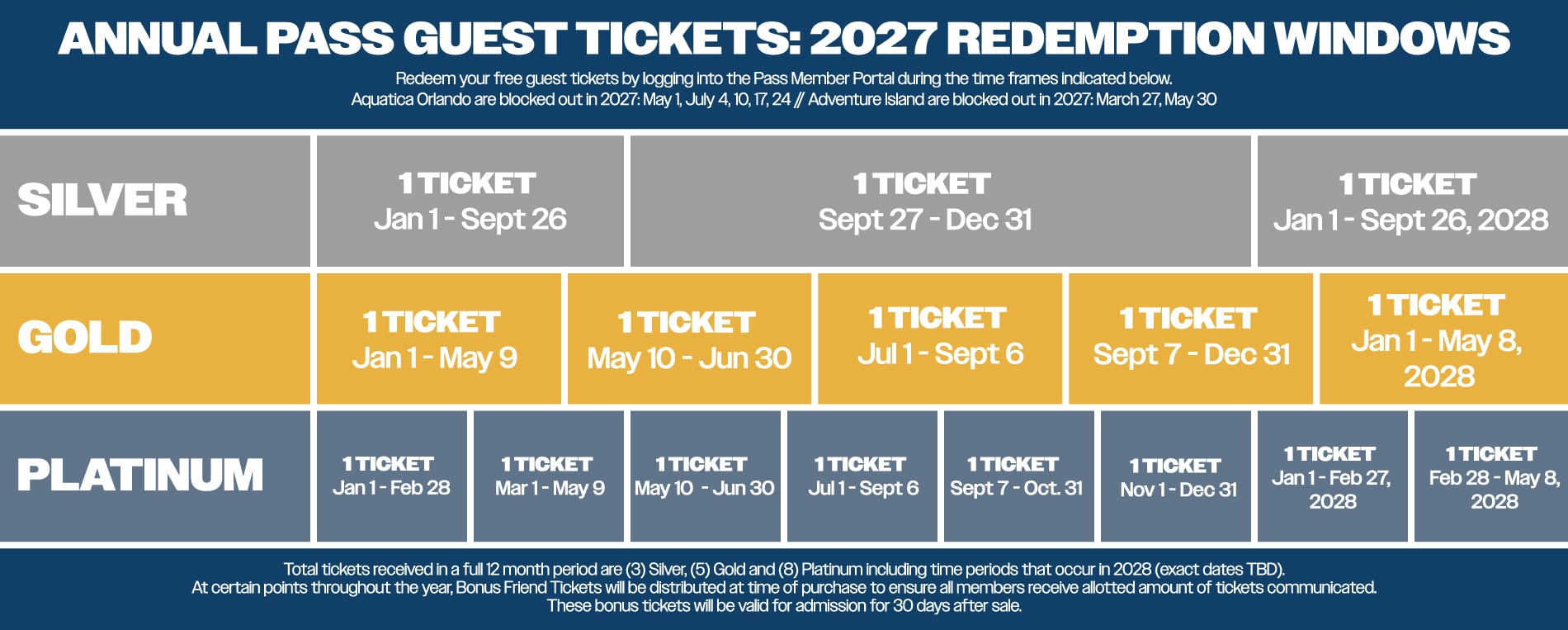 A navy, grey and gold chart headed ANNUAL PASS GUEST TICKETS: 2027 REDEMPTION WINDOWS, with three rows labeled SILVER, GOLD and PLATINUM. Silver has three cells, Gold five and Platinum eight. Every single cell reads 1 TICKET above a date range.