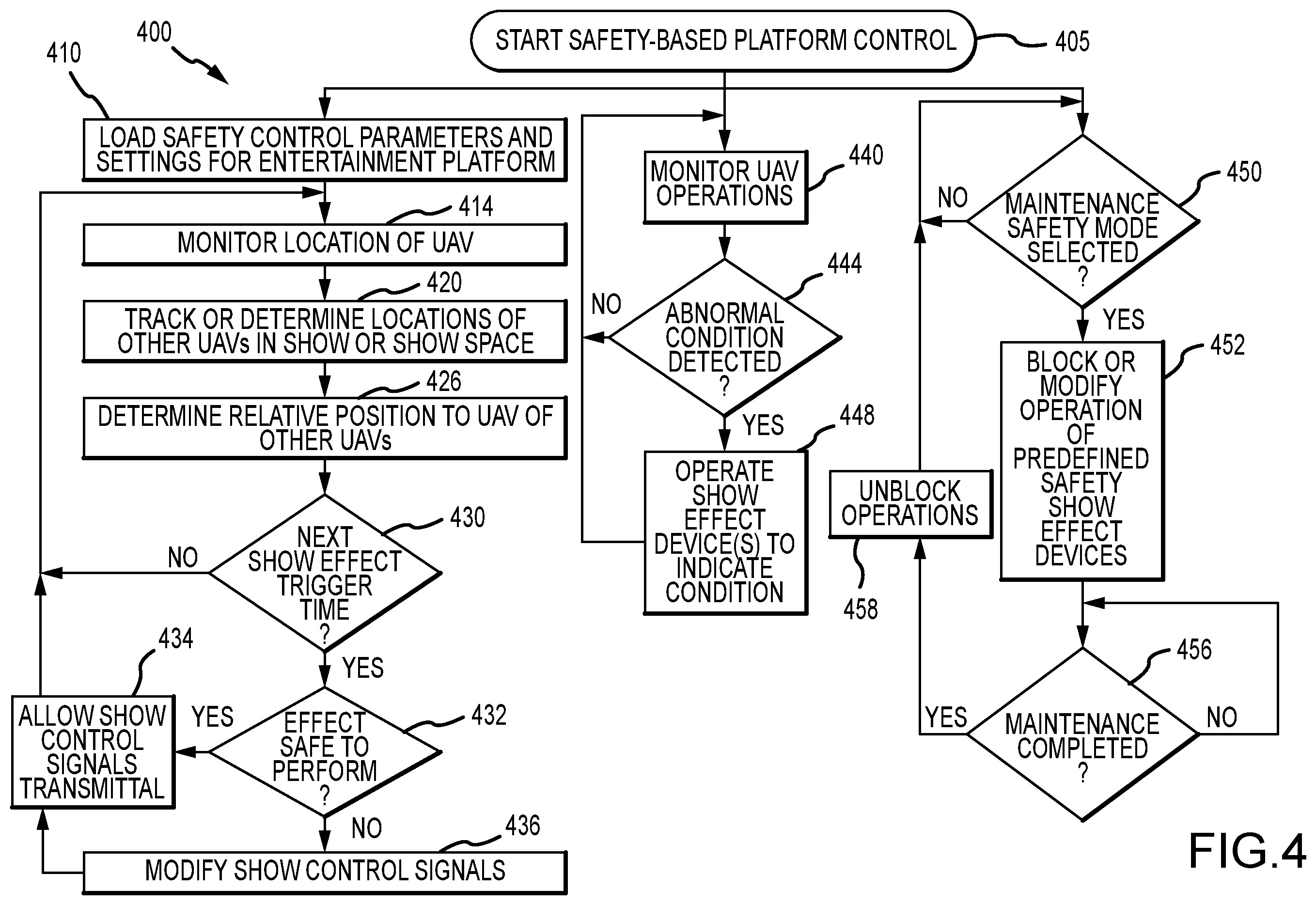 Patent flowchart headed Start Safety-Based Platform Control, with a decision diamond reading Effect Safe To Perform branching to Allow Show Control Signals Transmittal on yes and Modify Show Control Signals on no