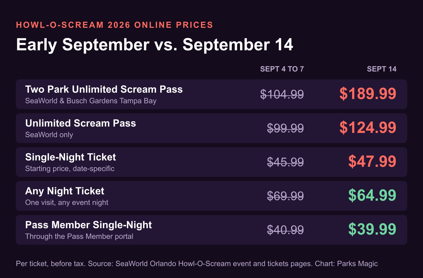A chart comparing Howl-O-Scream 2026 online ticket prices from September 4 to 7 with September 14. Two Park Unlimited Scream Pass rose from $104.99 to $189.99, Unlimited Scream Pass for SeaWorld only from $99.99 to $124.99, and Single-Night Ticket from $45.99 to $47.99. Any Night Ticket fell from $69.99 to $64.99, and Pass Member Single-Night from $40.99 to $39.99.