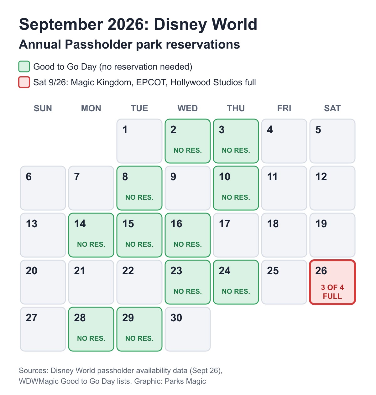 Calendar graphic of September 2026 titled Annual Passholder park reservations, with 11 weekday dates shaded green and labeled NO RES. for Good to Go Days, and Saturday September 26 outlined in red and labeled 3 OF 4 FULL