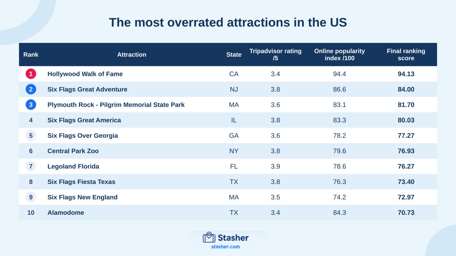 A table titled The most overrated attractions in the US listing rank, attraction, state, Tripadvisor rating, online popularity index and final ranking score, with Hollywood Walk of Fame first and Legoland Florida seventh at 3.9 and 78.6