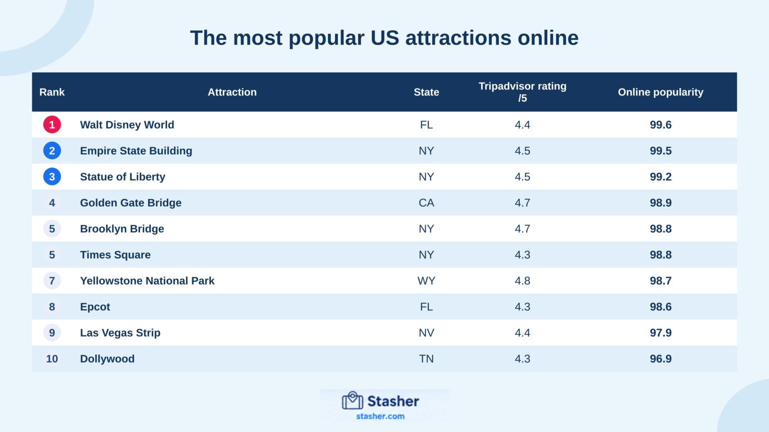 A table titled The most popular US attractions online, with Walt Disney World first at 99.6 and a 4.4 Tripadvisor rating, followed by the Empire State Building and Statue of Liberty, and Epcot eighth