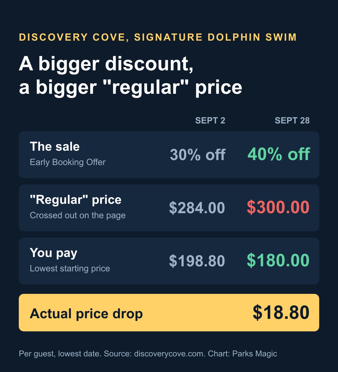 Chart comparing Discovery Cove's Signature Dolphin Swim Package on September 2 and September 28: the sale went from 30% off to 40% off, the crossed-out regular price from $284.00 to $300.00, and the lowest starting price from $198.80 to $180.00, an actual price drop of $18.80