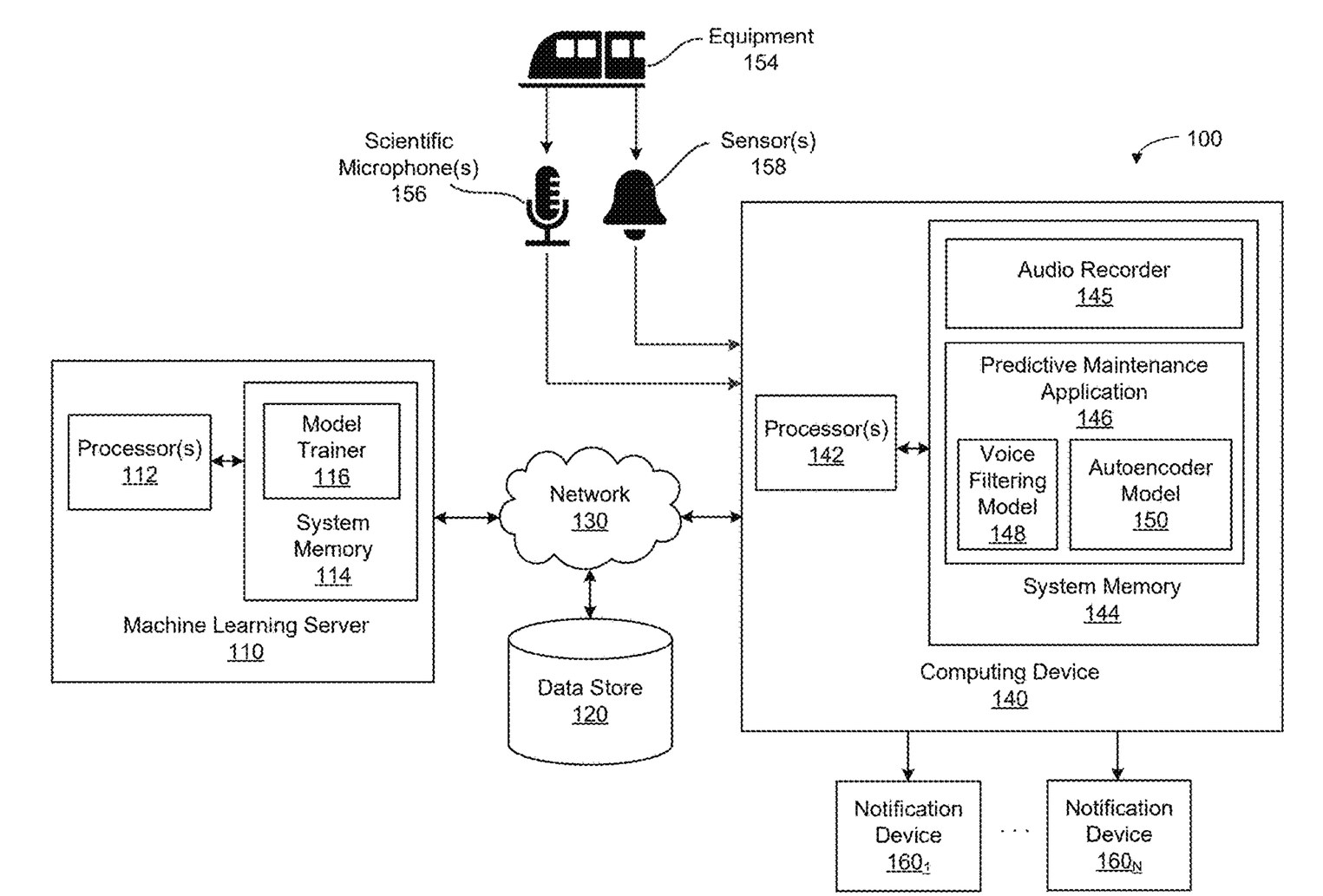 Patent block diagram showing a train icon labeled Equipment 154 feeding a scientific microphone and a sensor, which connect to a computing device containing an audio recorder, a voice filtering model and an autoencoder model, with outputs to notification devices