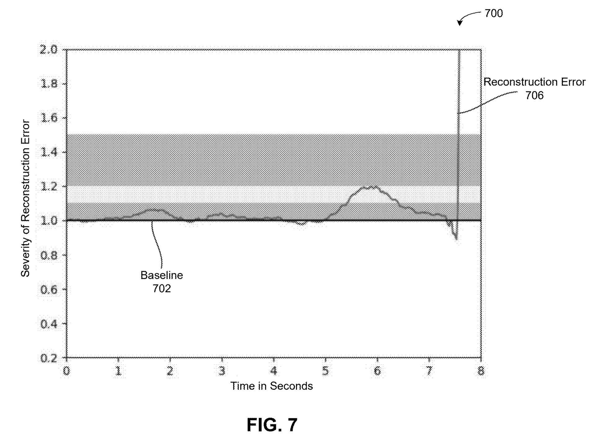 Patent chart plotting Severity of Reconstruction Error against Time in Seconds from 0 to 8, with a line hovering near a 1.0 baseline, rising around 6 seconds, then spiking to the top of the chart at about 7.5 seconds