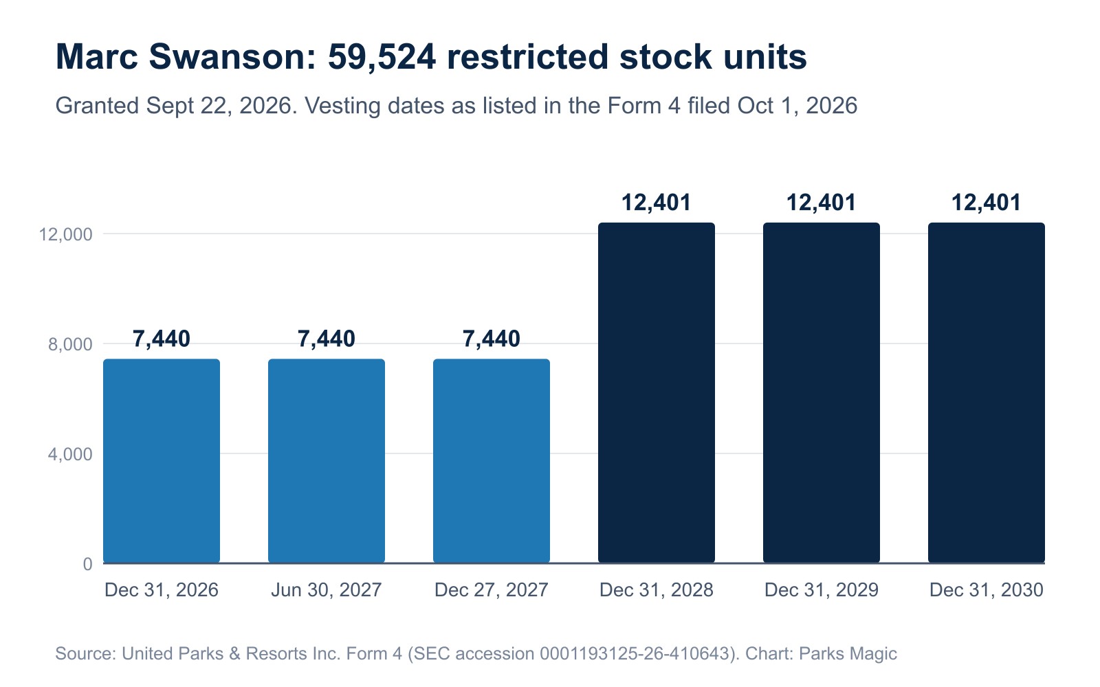 Bar chart of the vesting schedule for 59,524 restricted stock units: 7,440 units on each of December 31, 2026, June 30, 2027 and December 27, 2027, then 12,401 units on December 31 of 2028, 2029 and 2030