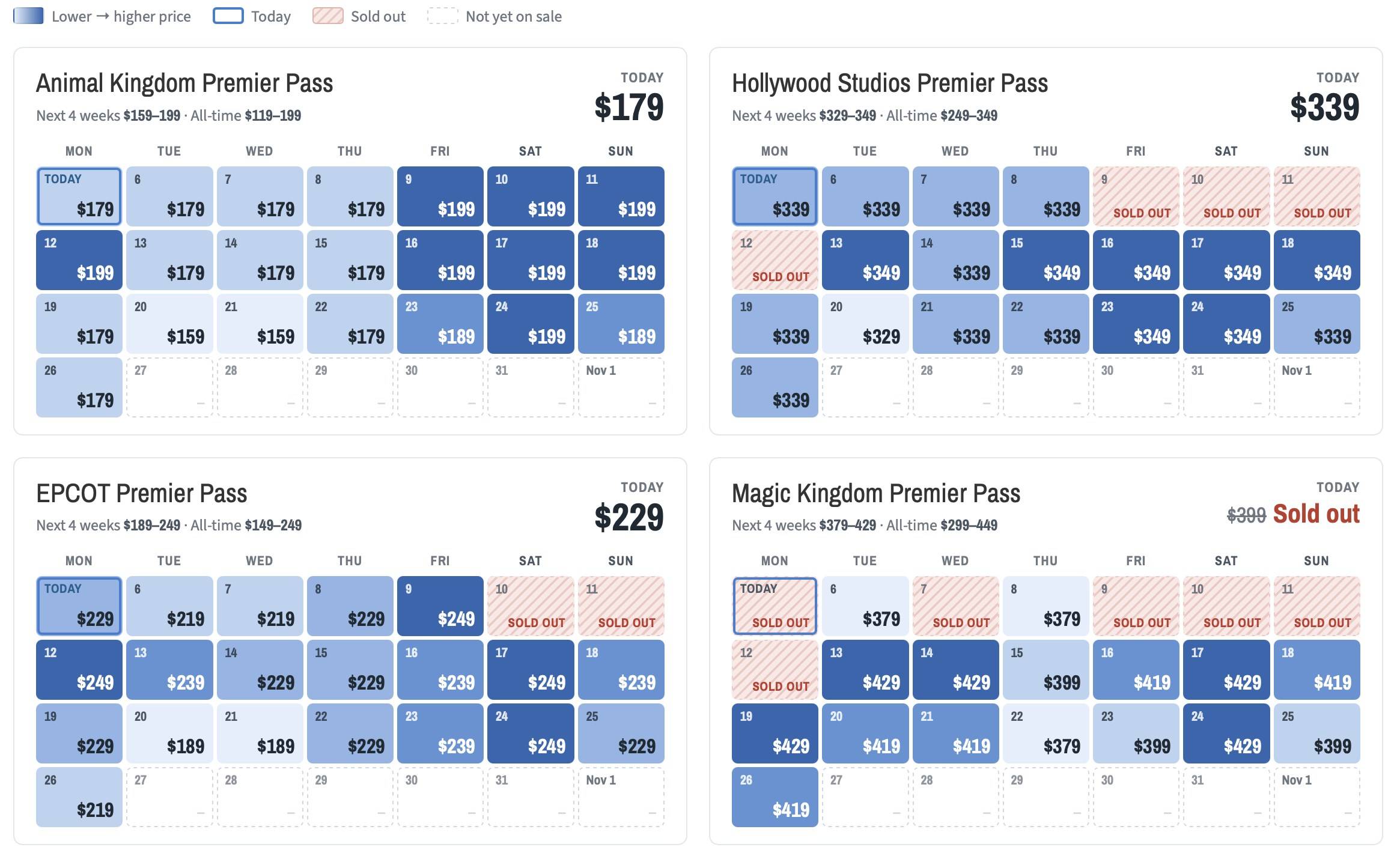 WDWMagic's Premier Pass price tracker showing four-week calendars for Animal Kingdom, EPCOT, Hollywood Studios and Magic Kingdom, with sold-out days shaded in red stripes on October 5, 7 and 9 to 12 at Magic Kingdom, October 9 to 12 at Hollywood Studios and October 10 and 11 at EPCOT