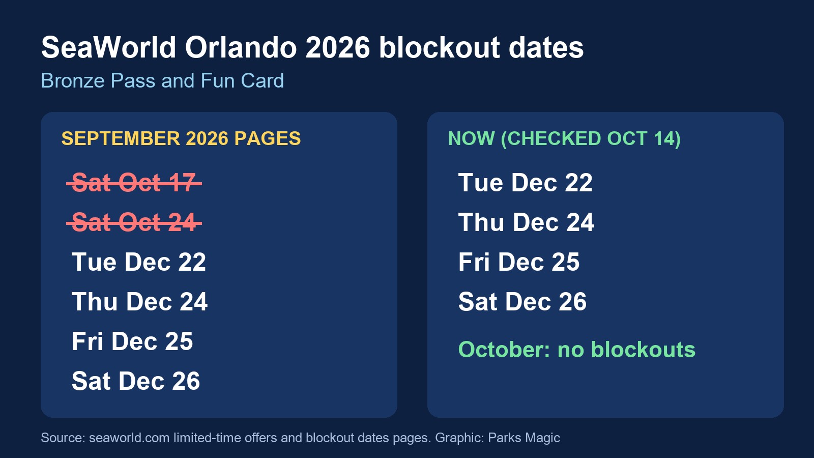 Chart comparing SeaWorld Orlando 2026 blockout dates for Bronze Pass and Fun Card: the September 2026 pages listed Saturday October 17, Saturday October 24, Tuesday December 22, Thursday December 24, Friday December 25 and Saturday December 26, with the two October dates struck through; the current list shows only the four December dates and the note October: no blockouts