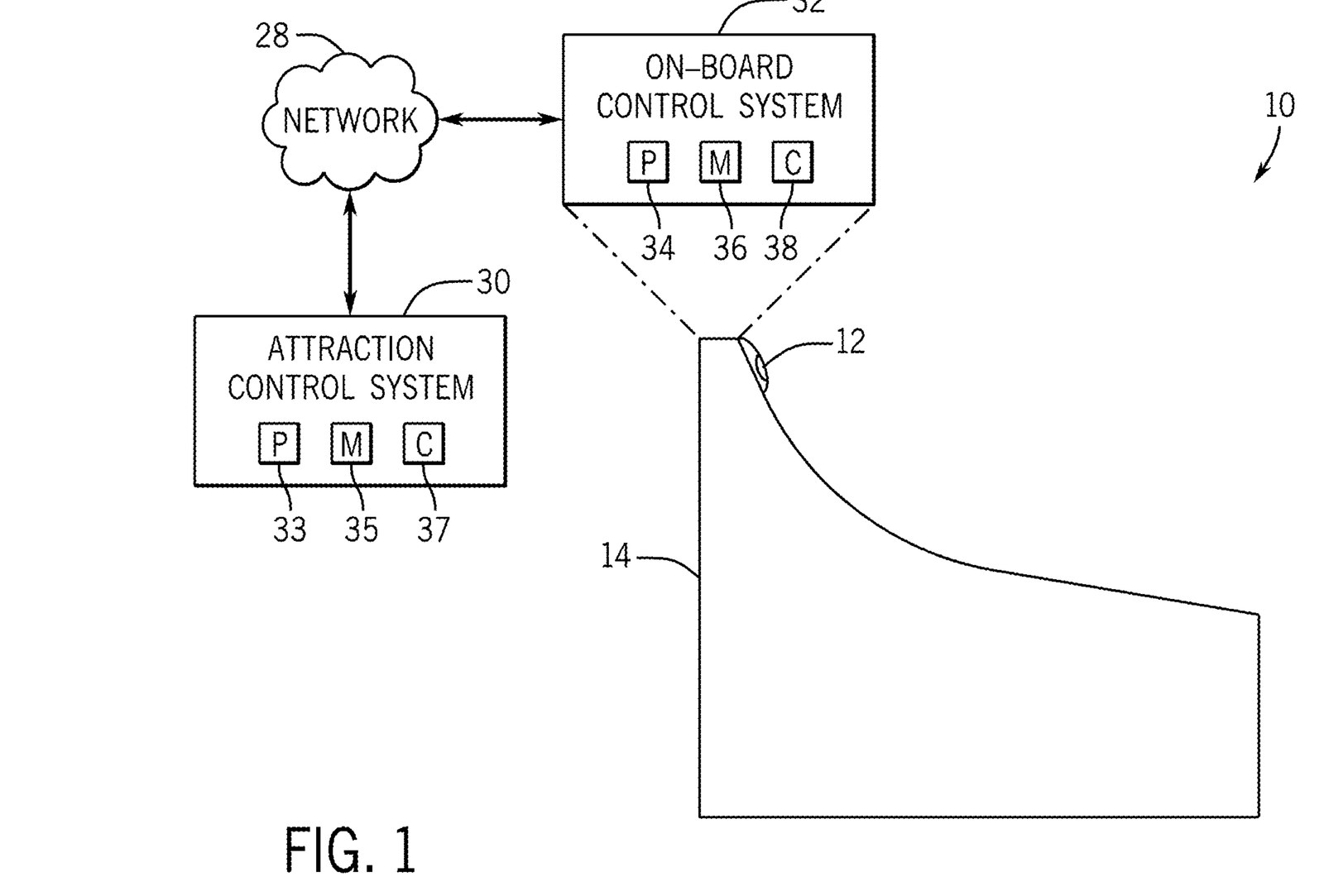 Patent diagram labeled FIG. 1 showing a ride seat with a small sensor on its back, linked to a box labeled On-Board Control System, which connects through a cloud labeled Network to a box labeled Attraction Control System