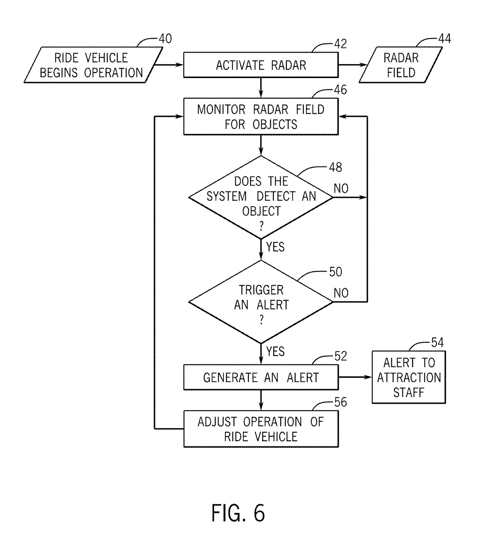 Patent flowchart labeled FIG. 6: Ride Vehicle Begins Operation, Activate Radar, Monitor Radar Field for Objects, then decisions Does the System Detect an Object and Trigger an Alert, leading to Generate an Alert, Alert to Attraction Staff, and Adjust Operation of Ride Vehicle