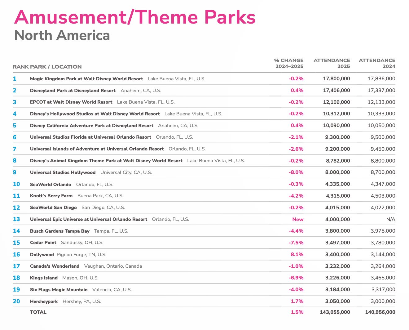 TEA chart titled Amusement/Theme Parks North America ranking the top 20 parks by 2025 attendance, with Magic Kingdom first at 17,800,000, Disneyland second, EPCOT third and Disney's Hollywood Studios fourth