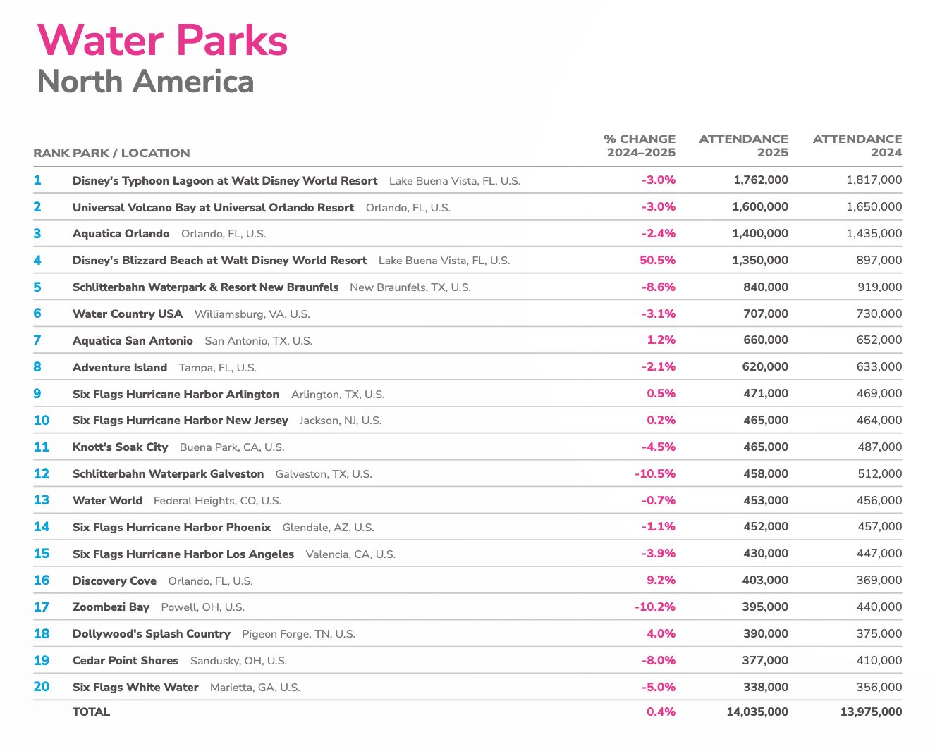TEA chart titled Water Parks North America ranking the top 20 water parks by 2025 attendance, with Disney's Typhoon Lagoon first at 1,762,000 and Disney's Blizzard Beach fourth at 1,350,000, up 50.5%