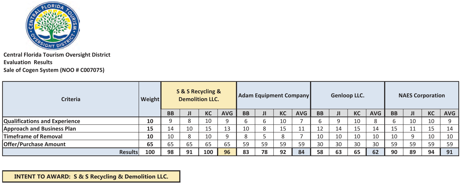 CFTOD evaluation scoring chart showing S and S Recycling and Demolition winning with a 96 composite score